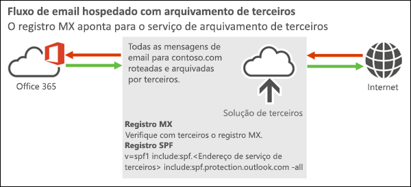 Diagrama de fluxo de correio a mostrar o correio de entrada da Internet para uma solução de terceiros para Office 365 ou Microsoft 365 e a mostrar correio de saída do Microsoft 365 ou Office 365 para a solução de terceiros e, em seguida, para a Internet.