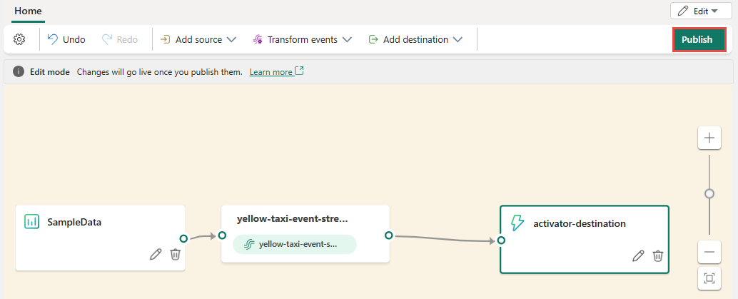 Captura de tela do fluxo e do destino do Activator no modo de Edição com o botão Publicar realçado.