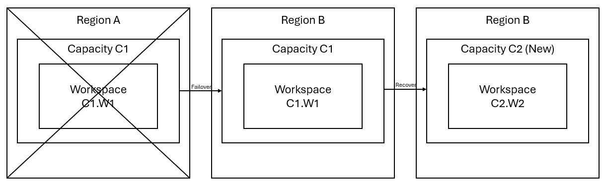 Diagrama mostrando um cenário de desastre, failover e recuperação total.