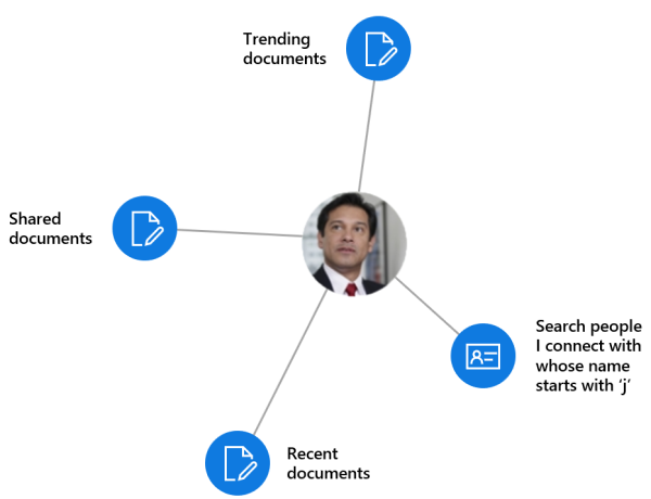 As APIs de Pessoas e do Insights retornam pessoas e documentos relevantes para um usuário