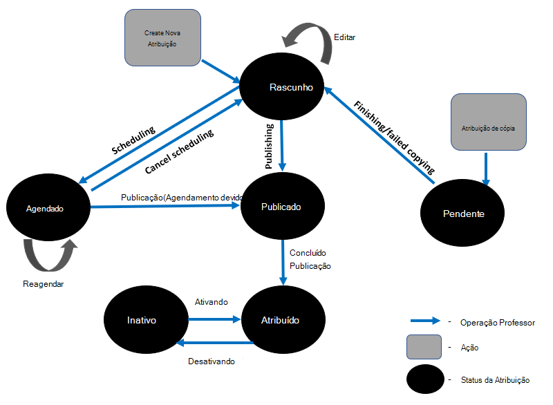 Diagrama de transições de status de atribuição