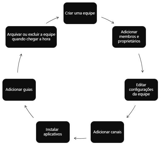 Automatize os ciclos de vida da equipe criando uma equipe, adicionando membros e proprietários, definindo configurações de equipe, adicionando canais, instalando aplicativos, adicionando guias e arquivando ou excluindo a equipe quanto o momento chegar.