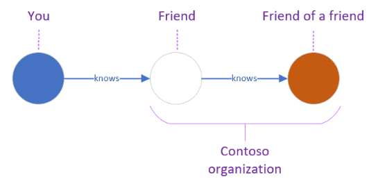 Diagram that shows a graph of friends of a friend.