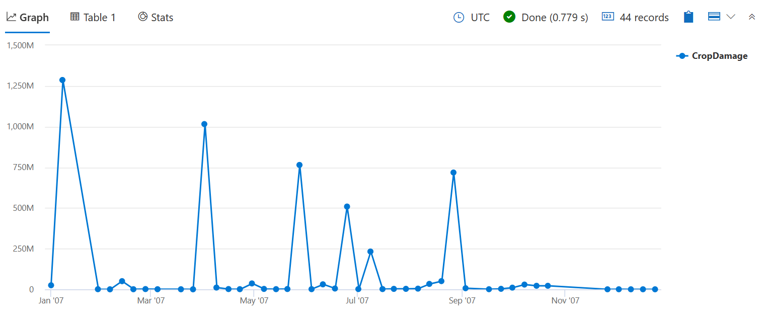 Captura de tela do gráfico de tempo mostrando os danos à cultura por semana.