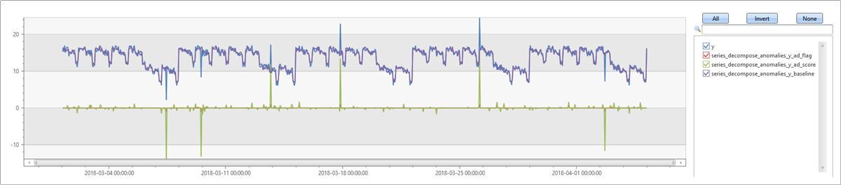 Sazonalidade semanal mostrando linha de base e valores discrepantes.