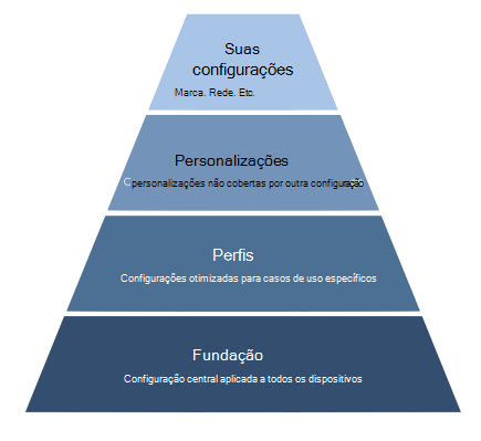 Configurações de dispositivo mostradas como uma pirâmide. Descrição a seguir.