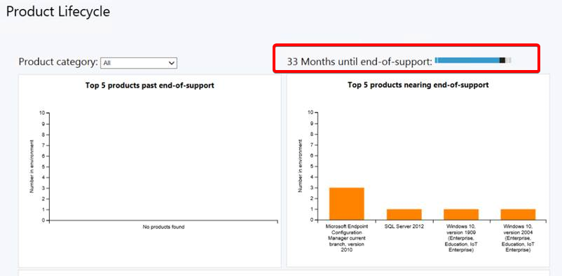 O ciclo de vida do produto dashboard realçar o novo controlo de escala temporal aos 33 meses.