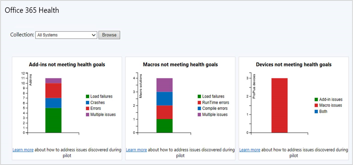 Captura de tela do dashboard de integridade Office 365 ProPlus