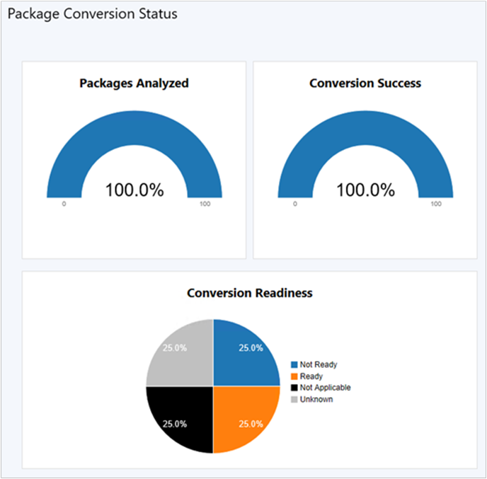 Captura de tela do dashboard de status de conversão de pacote