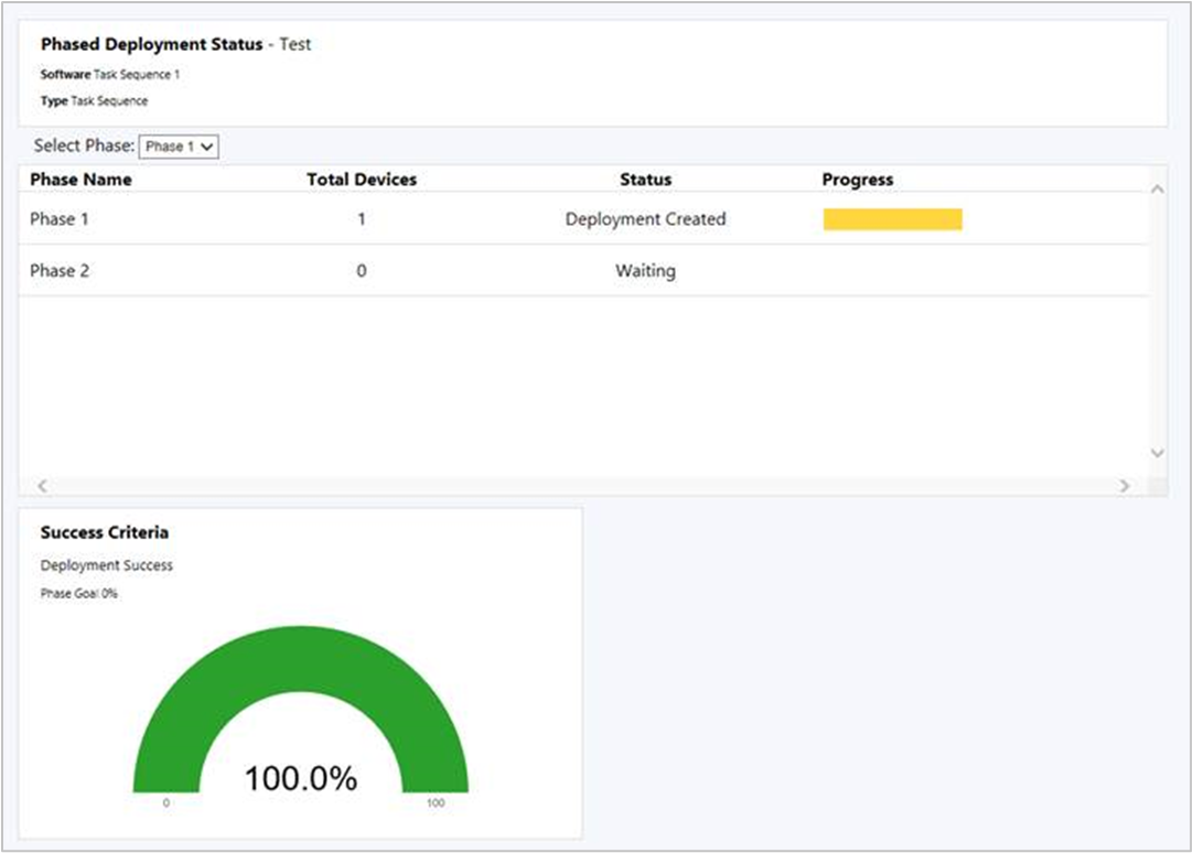 Implementação faseada status dashboard a mostrar status de duas fases