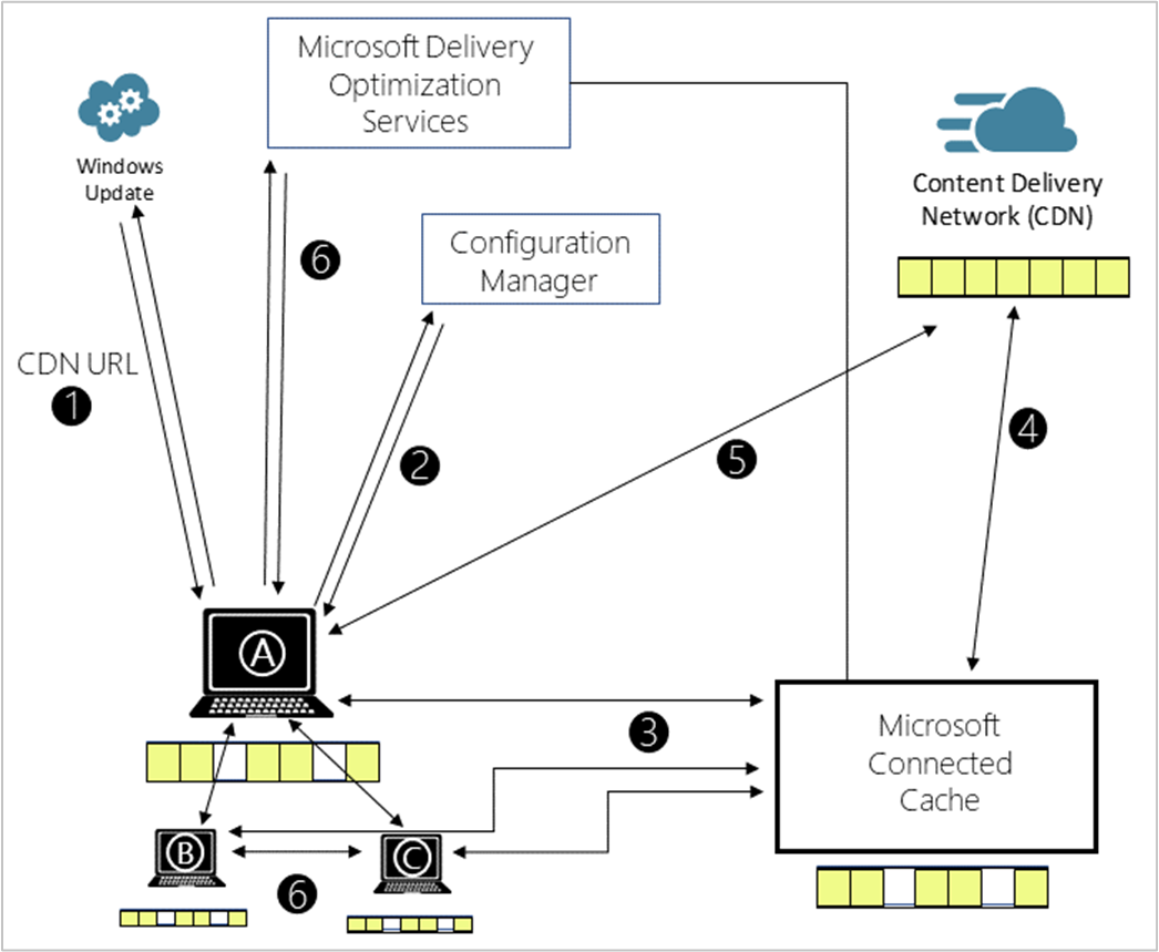 Diagrama de como funciona a Cache Ligada.