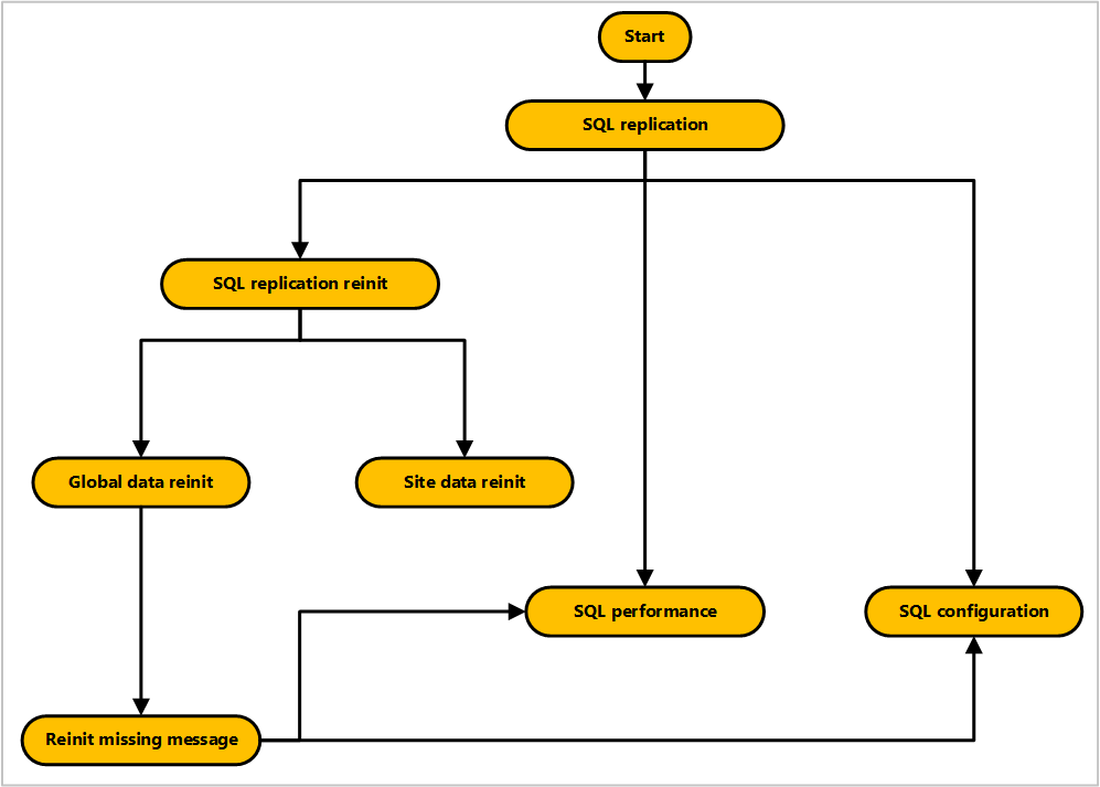 Diagrama de visão geral do processo para solução de problemas SQL Server replicação