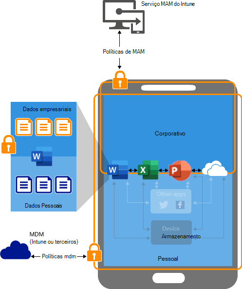 A imagem que mostra como as políticas de proteção de aplicativo funcionam em dispositivos BYOD