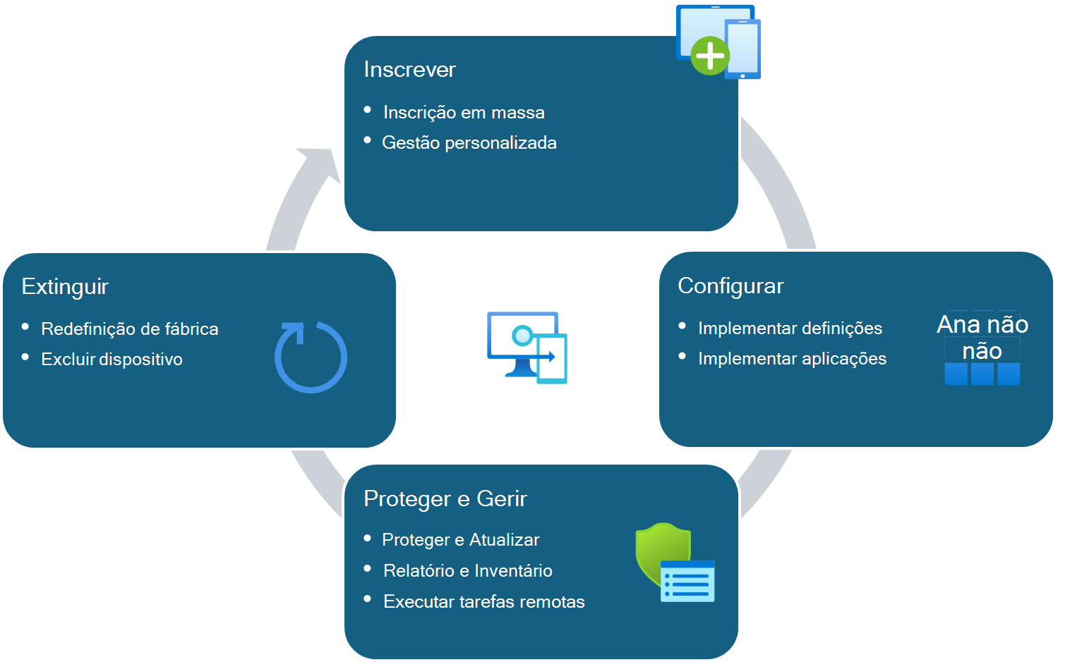 O ciclo de vida do dispositivo para dispositivos geridos por Intune