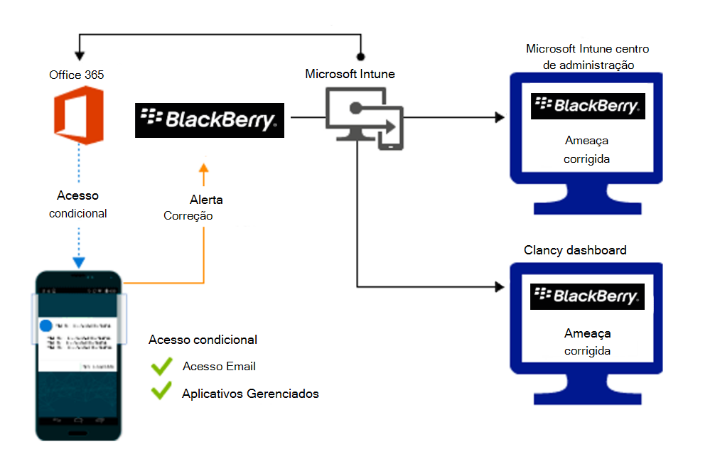 Diagrama do fluxo de produtos para conceder acesso quando as aplicações maliciosas são remediadas.