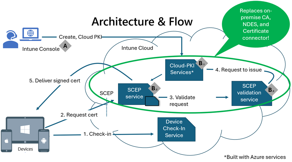 Desenho da arquitetura PKI do Microsoft Cloud.