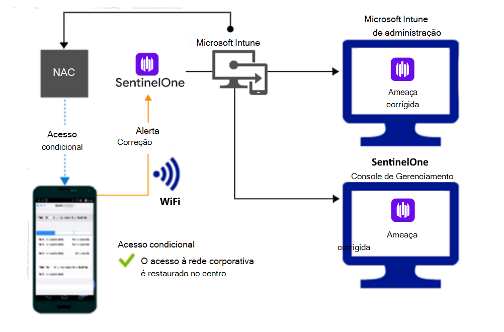  Fluxo de produto para conceder acesso através de Wi-Fi após o alerta ser remediado.