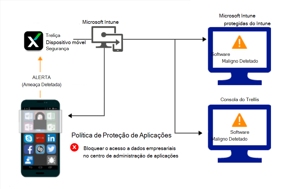 Fluxo de produto para políticas de Proteção de aplicativos para bloquear o acesso devido a software maligno.