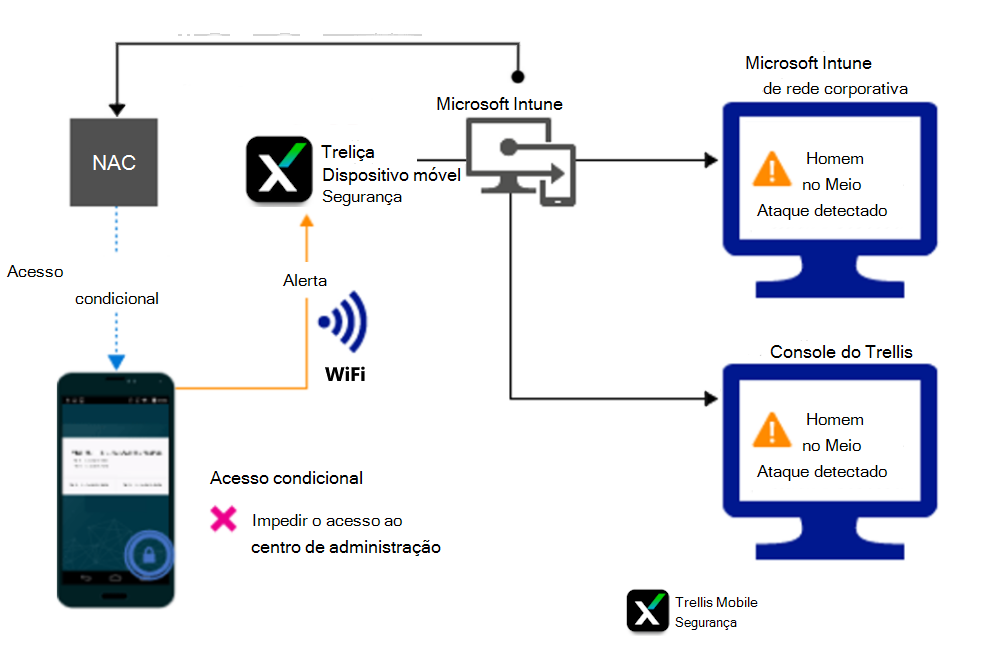 Fluxo de produto para bloquear o acesso através de Wi-Fi devido a um alerta.