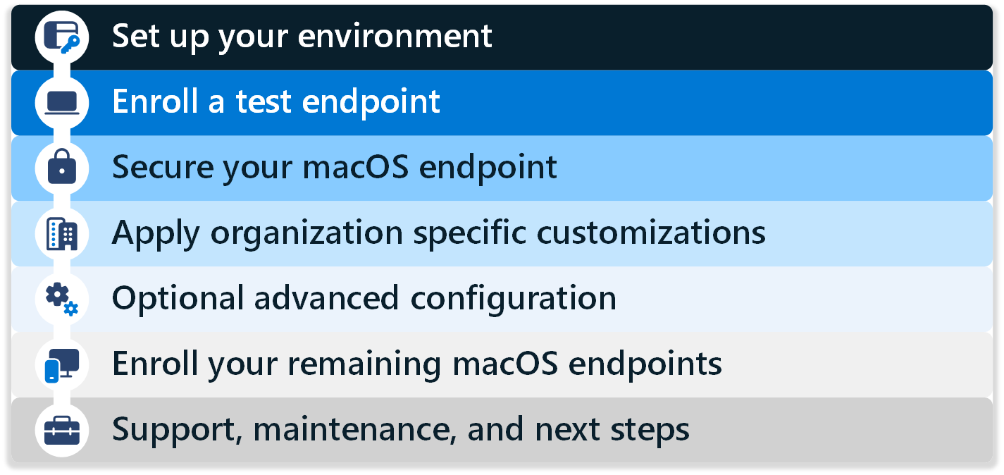 Um diagrama que resume todas as fases para integrar dispositivos macOS, incluindo testar, inscrever, proteger, implementar políticas e suportar os dispositivos com o Microsoft Intune