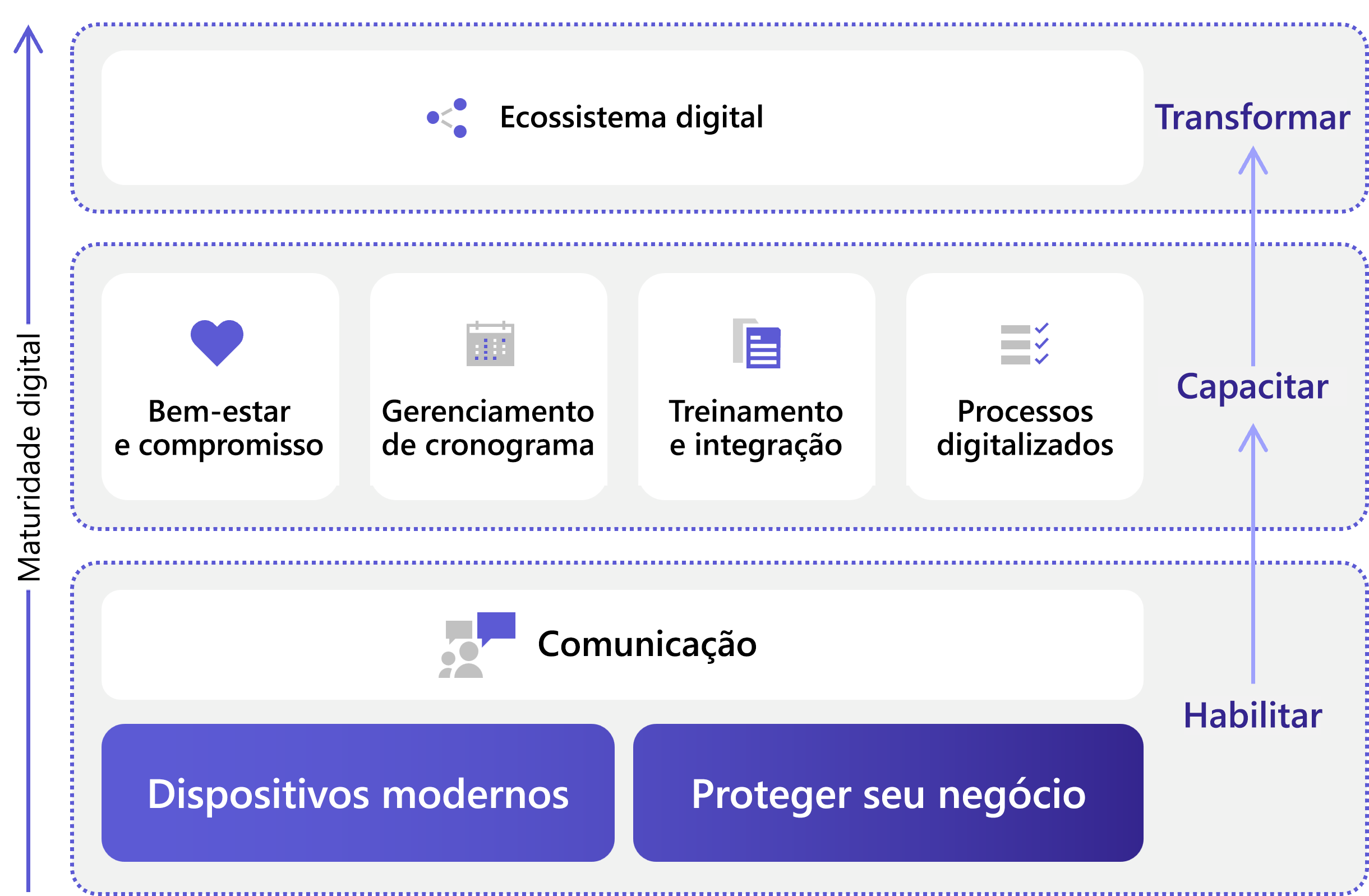 Modelo de maturidade digital para linha de frente, da habilitação, à capacitação, à transformação.