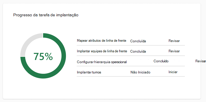 Captura de ecrã a mostrar o cartão Progresso da tarefa de implementação.