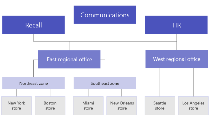 Diagrama de uma hierarquia empresarial.