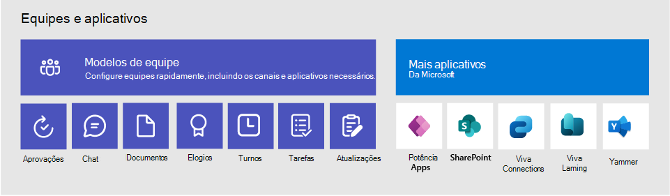 Diagrama de equipes, modelos de equipe e aplicativos que podem ser incluídos.