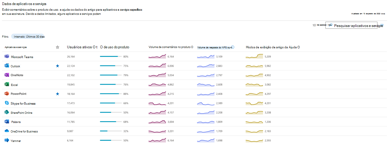 Captura de tela: Imagem mostrando os dados do gráfico de aplicativos e serviços