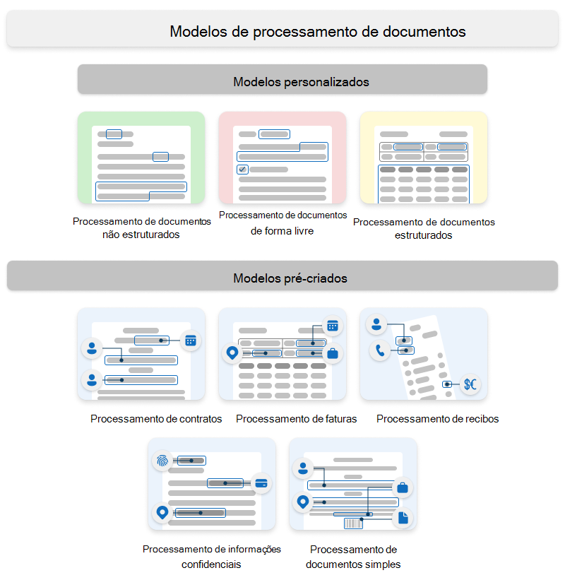 Diagrama a mostrar os tipos de modelos personalizados e pré-criados do Syntex.