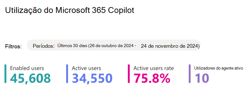 Captura de tela mostrando informações resumidas do uso do Copilot para Microsoft 365.