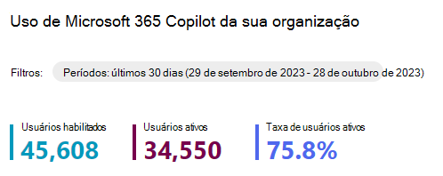 Captura de tela mostrando informações resumidas do uso do Copilot para Microsoft 365.