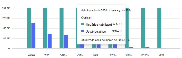 Captura de tela mostrando o modo de exibição do período no gráfico de adoção do Copilot para Microsoft 365.