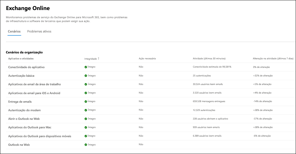 Cenários no nível da organização para o Monitoramento do Exchange Online.