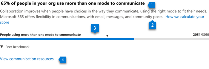 Visão primária dos modos de comunicação.