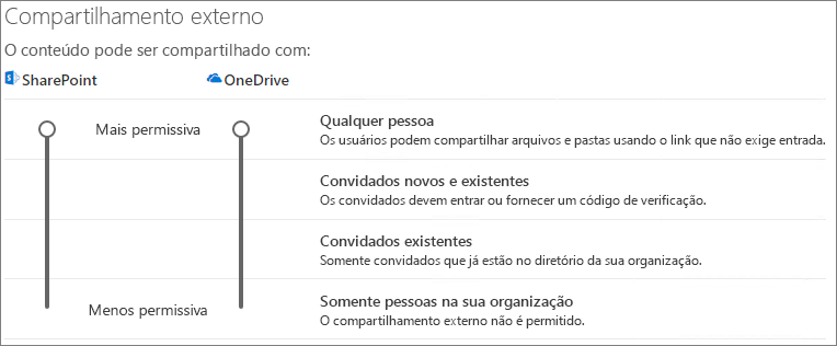 Captura de tela das configurações de compartilhamento do nível da organização do SharePoint.