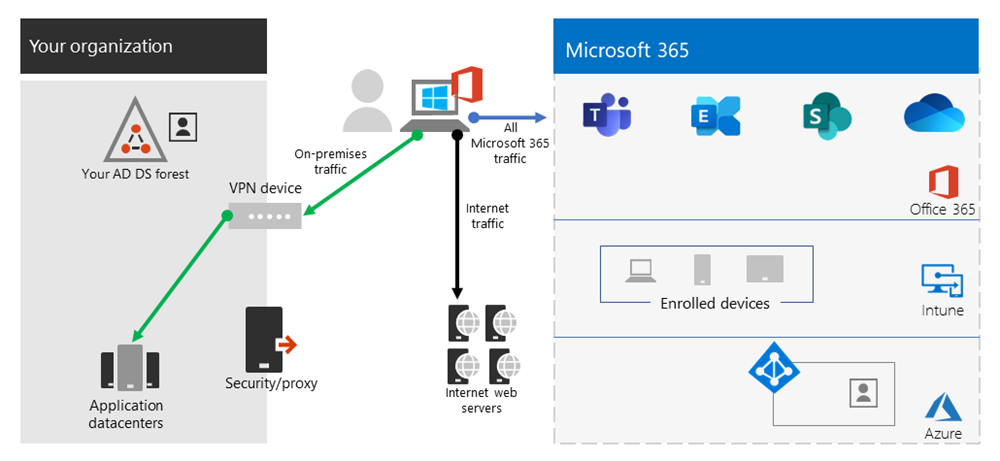 Split Tunnel VPN model 4.