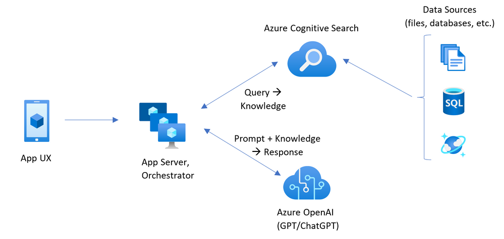 Um diagrama que mostra como o Azure AI Search pode ser usado com o Azure OpenAI para conversar com seus próprios dados e documentos.