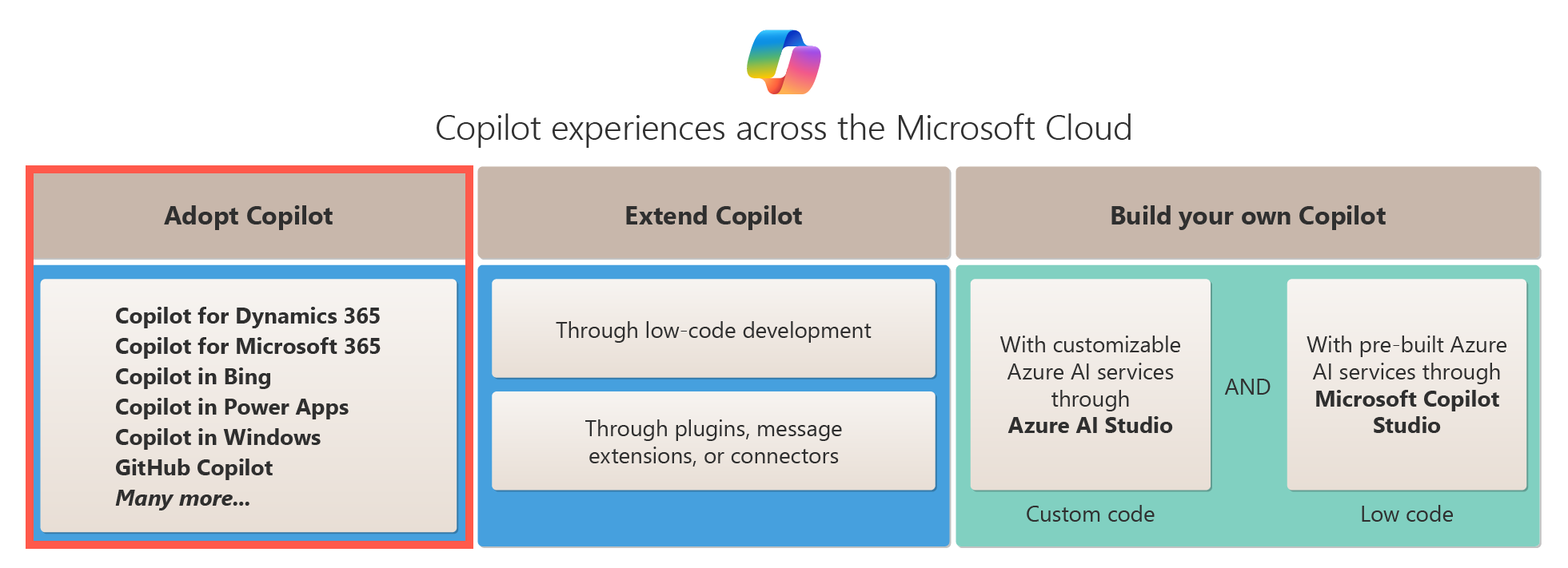 Um diagrama mostrando as opções de adoção de um Copilot no Microsoft Cloud.