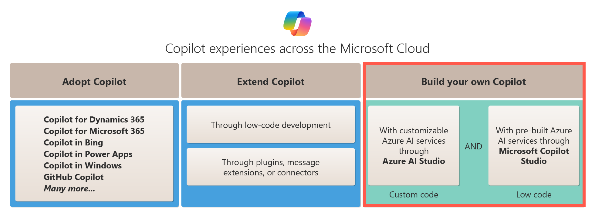 Um diagrama mostrando as opções de construção para criar um Copilot personalizado.