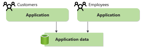 Diagrama que mostra um aplicativo de cliente e um aplicativo de funcionário compartilhando dados.