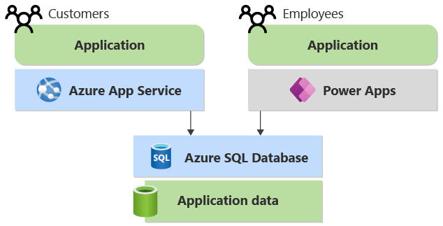 Diagrama que mostra um aplicativo de cliente escrito usando o Serviço de Aplicativo e um aplicativo de cliente escrito usando o Power Apps. Eles compartilham um Banco de Dados SQL do Azure.