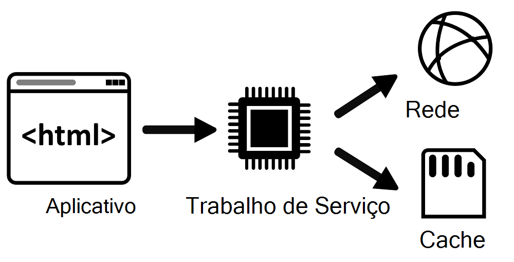 Diagrama a mostrar a função de trabalho de serviço entre a aplicação e a rede e o armazenamento em cache