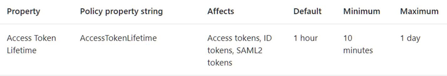 Imagem do ciclo de vida do token de acesso