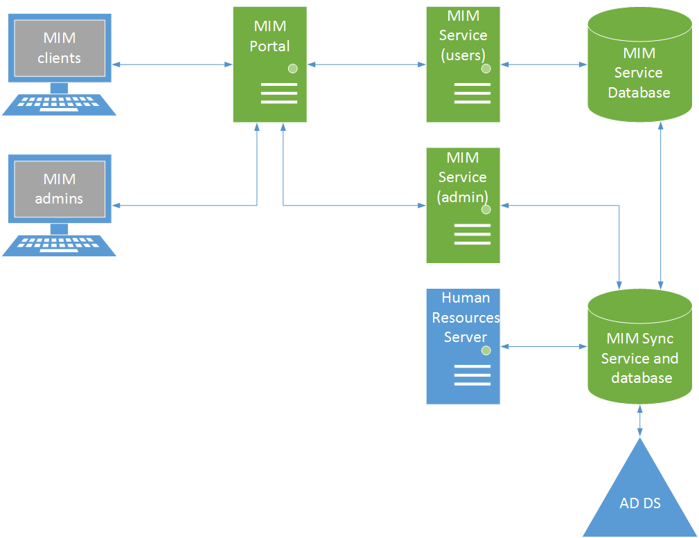 Vários diagramas de topologia de multicamadas do MIM