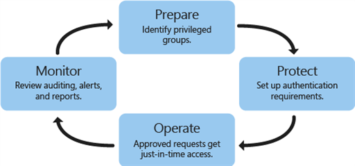 Etapas do PAM: preparar, proteger, operar e monitorar – diagrama