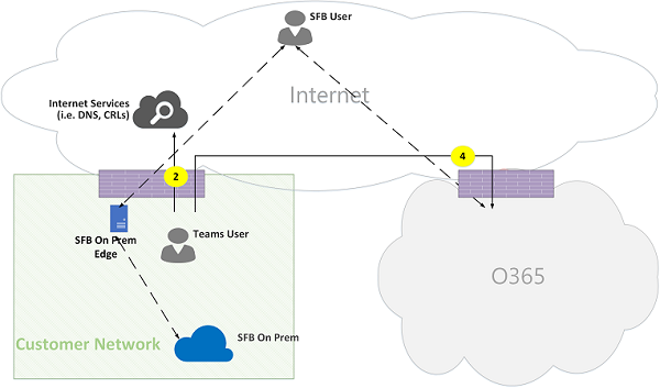 Fluxos de chamada online do Microsoft Teams Figura 15.