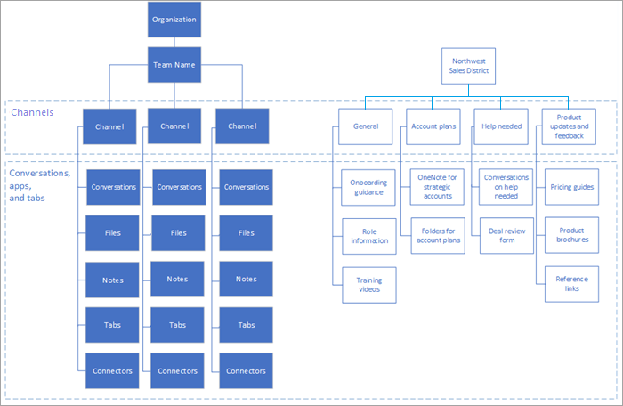 Modelos de organização e projeto.