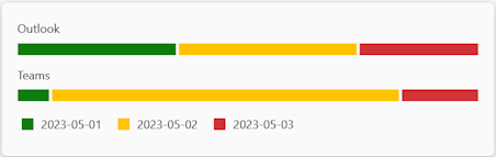 Captura de ecrã a mostrar um gráfico de barras horizontal empilhada num Cartão Ajustável.