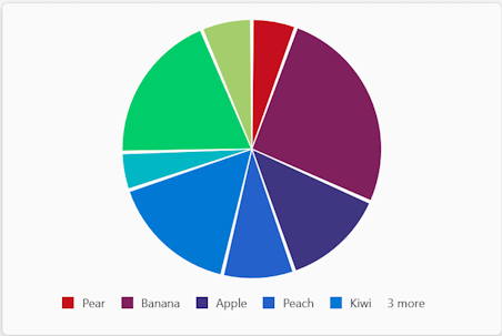 Captura de ecrã a mostrar um gráfico circular num Cartão Ajustável.